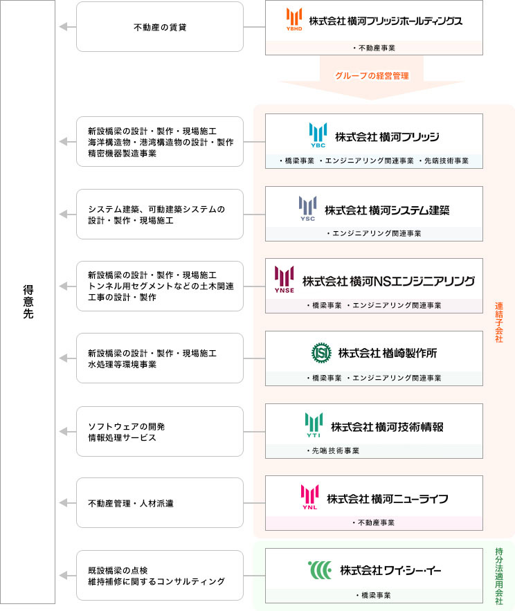 組織図