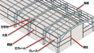 システム建築の構造図